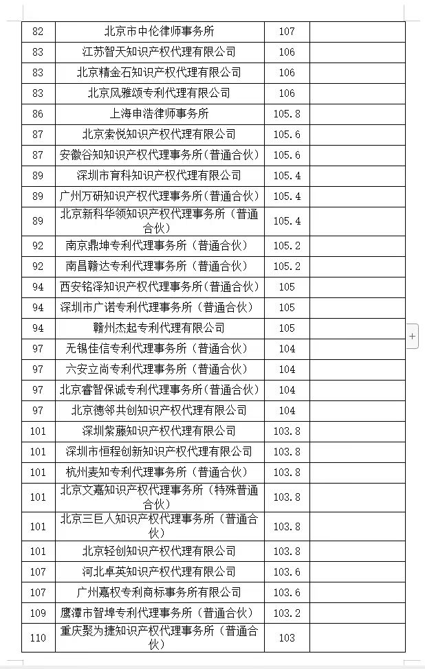 2024年第一季度專利代理機(jī)構(gòu)積分排名公布！