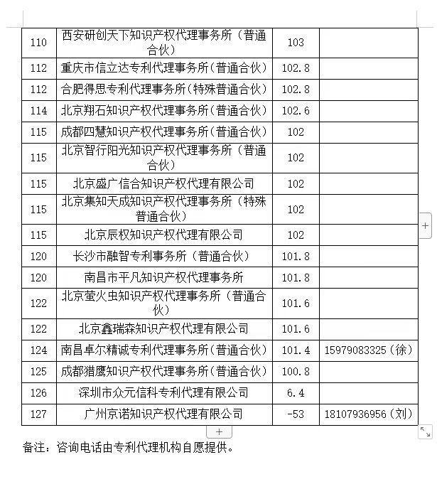 2024年第一季度專利代理機(jī)構(gòu)積分排名公布！