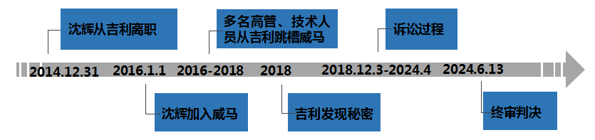 吉利正名之戰(zhàn)：吉利威馬商業(yè)秘密侵權(quán)案例解讀