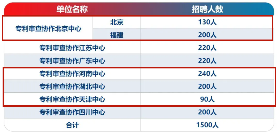 7月31日截止！專利審查協(xié)作北京中心、北京中心福建分中心/河南中心/湖北中心/天津中心招聘審查員......