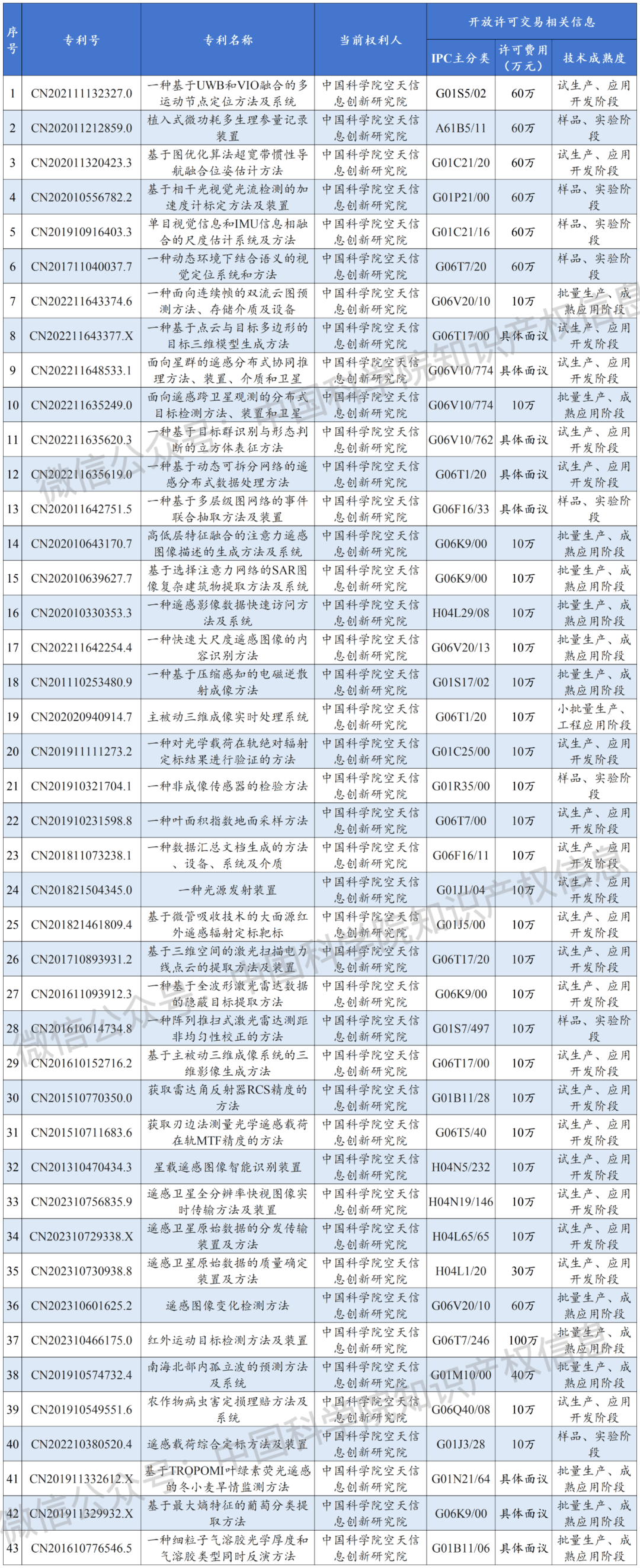 #晨報(bào)#曹操出行因侵害商標(biāo)權(quán)糾紛被告；中國(guó)科學(xué)院空天信息創(chuàng)新研究院專利開放許可名錄