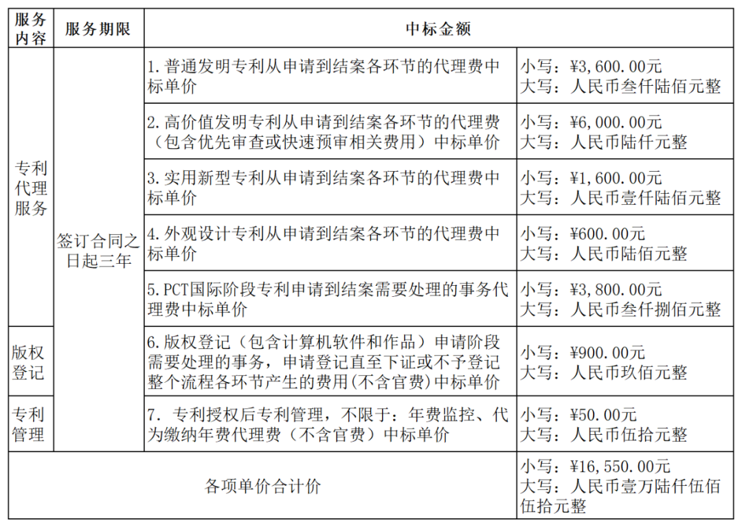 發(fā)明專利最高4300元，高價(jià)值專利8000元！3家代理機(jī)構(gòu)中標(biāo)廣東一職業(yè)學(xué)院知識(shí)產(chǎn)權(quán)代理服務(wù)項(xiàng)目