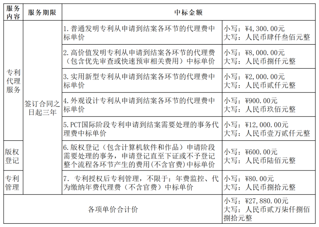 發(fā)明專利最高4300元，高價(jià)值專利8000元！3家代理機(jī)構(gòu)中標(biāo)廣東一職業(yè)學(xué)院知識(shí)產(chǎn)權(quán)代理服務(wù)項(xiàng)目