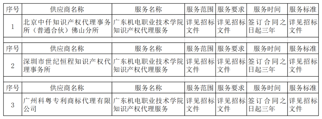 發(fā)明專利最高4300元，高價(jià)值專利8000元！3家代理機(jī)構(gòu)中標(biāo)廣東一職業(yè)學(xué)院知識(shí)產(chǎn)權(quán)代理服務(wù)項(xiàng)目