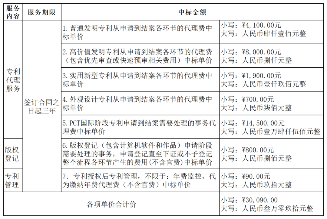 發(fā)明專利最高4300元，高價(jià)值專利8000元！3家代理機(jī)構(gòu)中標(biāo)廣東一職業(yè)學(xué)院知識(shí)產(chǎn)權(quán)代理服務(wù)項(xiàng)目