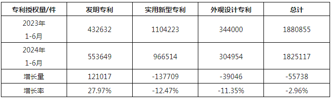 2024年1-6月我國(guó)實(shí)用新型同比下降12.47%，發(fā)明專(zhuān)利授權(quán)量同比增長(zhǎng)27.97%