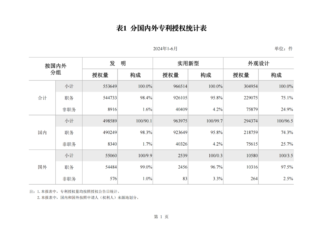 2024年1-6月我國實用新型同比下降12.47%，發(fā)明專利授權量同比增長27.97%