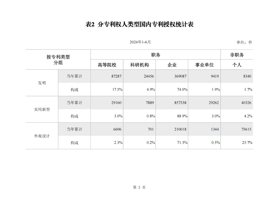 2024年1-6月我國(guó)實(shí)用新型同比下降12.47%，發(fā)明專(zhuān)利授權(quán)量同比增長(zhǎng)27.97%