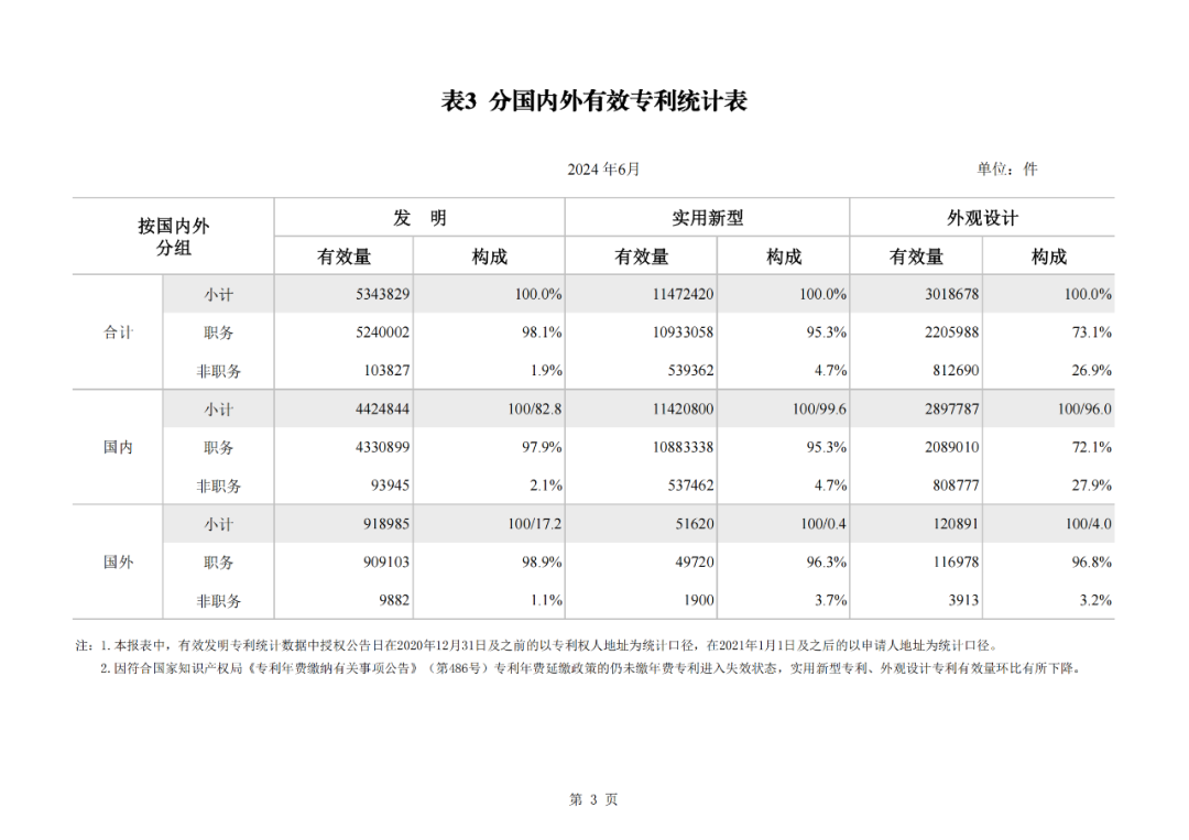 2024年1-6月我國(guó)實(shí)用新型同比下降12.47%，發(fā)明專(zhuān)利授權(quán)量同比增長(zhǎng)27.97%