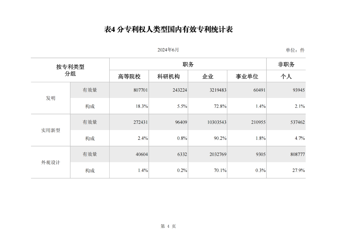 2024年1-6月我國實用新型同比下降12.47%，發(fā)明專利授權量同比增長27.97%