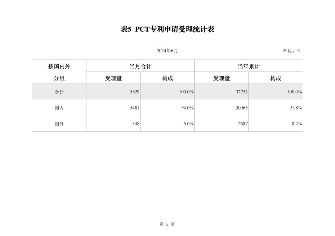 2024年1-6月我國實用新型同比下降12.47%，發(fā)明專利授權量同比增長27.97%