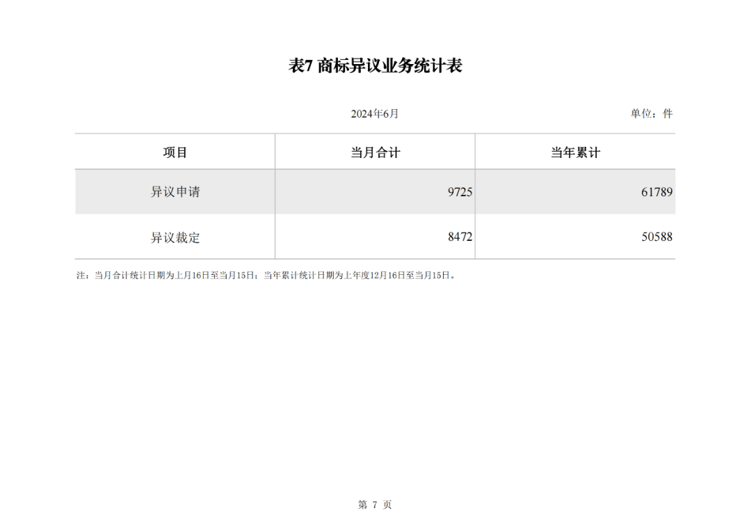 2024年1-6月我國(guó)實(shí)用新型同比下降12.47%，發(fā)明專(zhuān)利授權(quán)量同比增長(zhǎng)27.97%