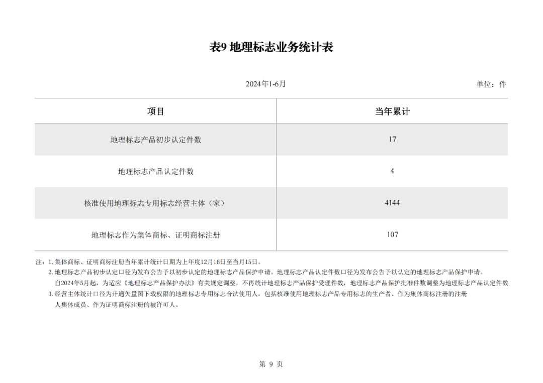 2024年1-6月我國實用新型同比下降12.47%，發(fā)明專利授權量同比增長27.97%