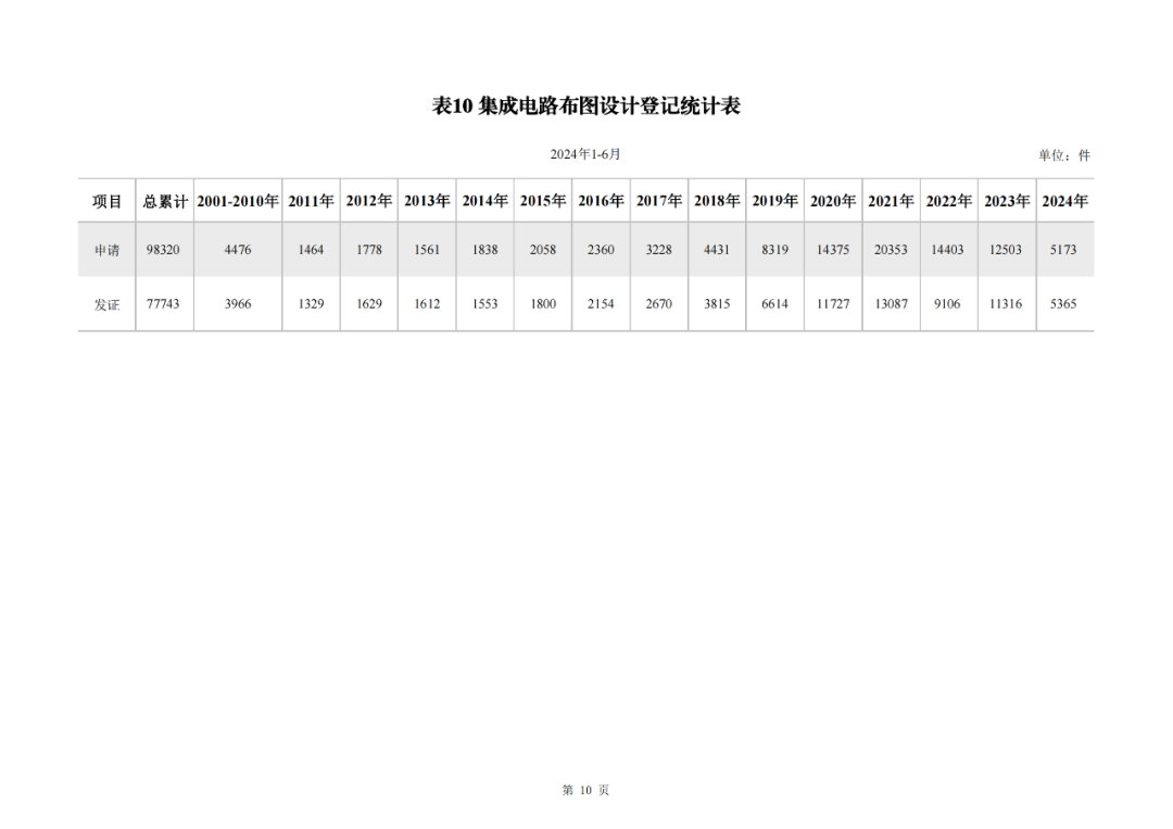 2024年1-6月我國實用新型同比下降12.47%，發(fā)明專利授權量同比增長27.97%