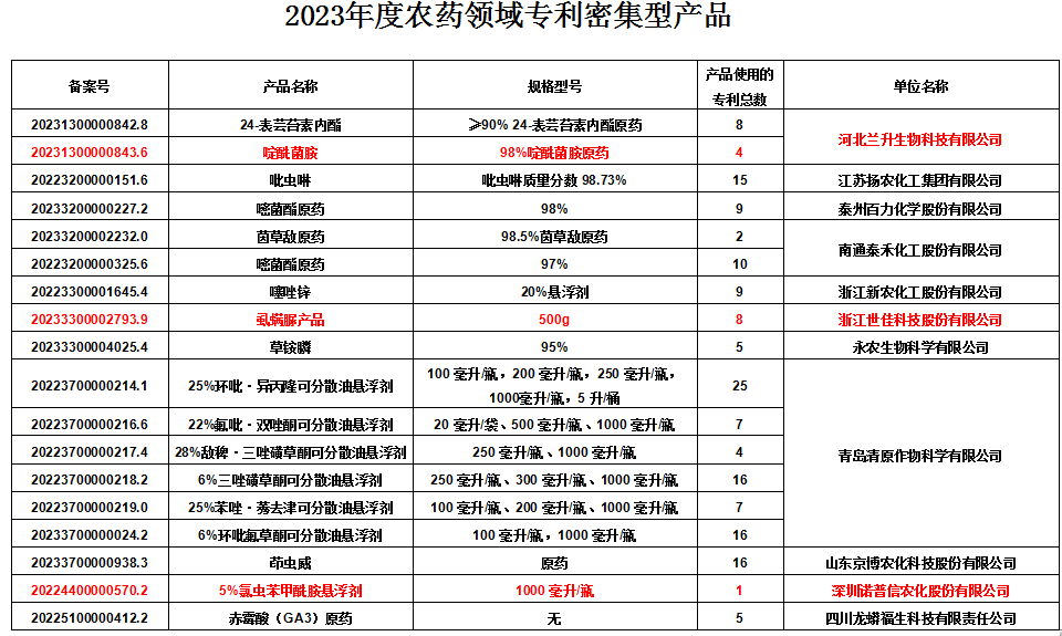 農(nóng)藥企業(yè)如何擺脫內(nèi)卷？創(chuàng)新和專利至關(guān)重要