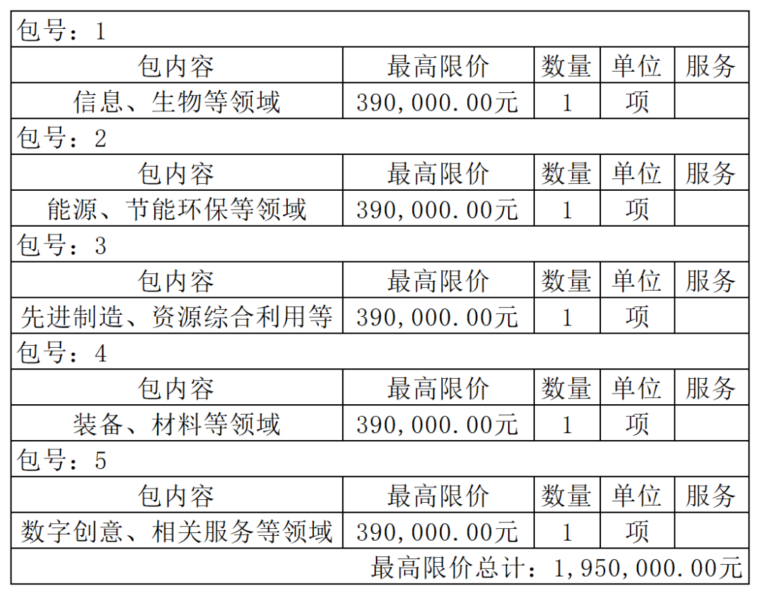 重慶一學(xué)院195萬(wàn)采購(gòu)專(zhuān)利代理服務(wù)！