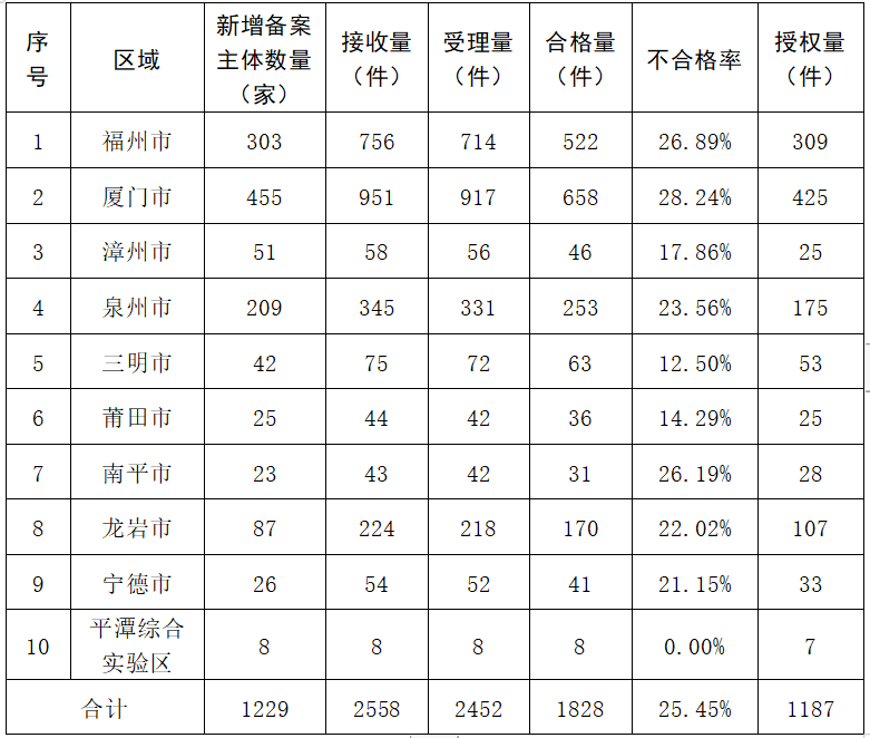 2023年度發(fā)明專利授權(quán)率前20名的代理機構(gòu)公布，前6名授權(quán)率100%｜附情況通報