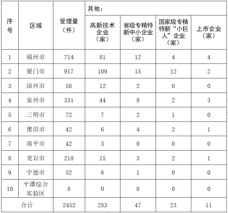 2023年度發(fā)明專利授權(quán)率前20名的代理機構(gòu)公布，前6名授權(quán)率100%｜附情況通報