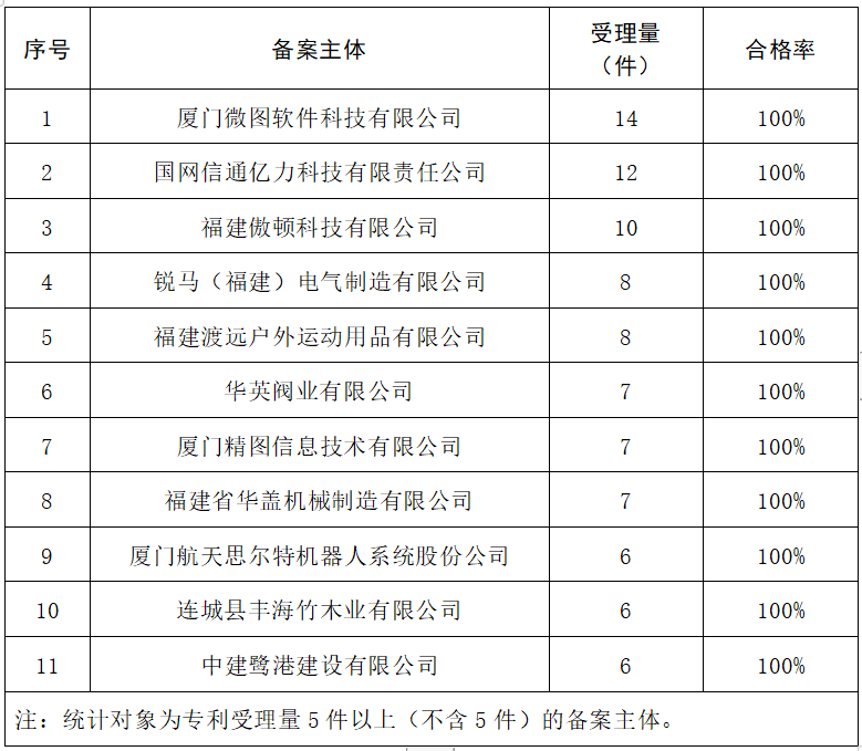 2023年度發(fā)明專利授權(quán)率前20名的代理機構(gòu)公布，前6名授權(quán)率100%｜附情況通報