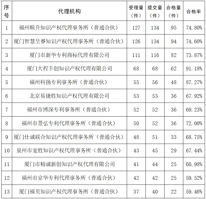 2023年度發(fā)明專利授權(quán)率前20名的代理機構(gòu)公布，前6名授權(quán)率100%｜附情況通報