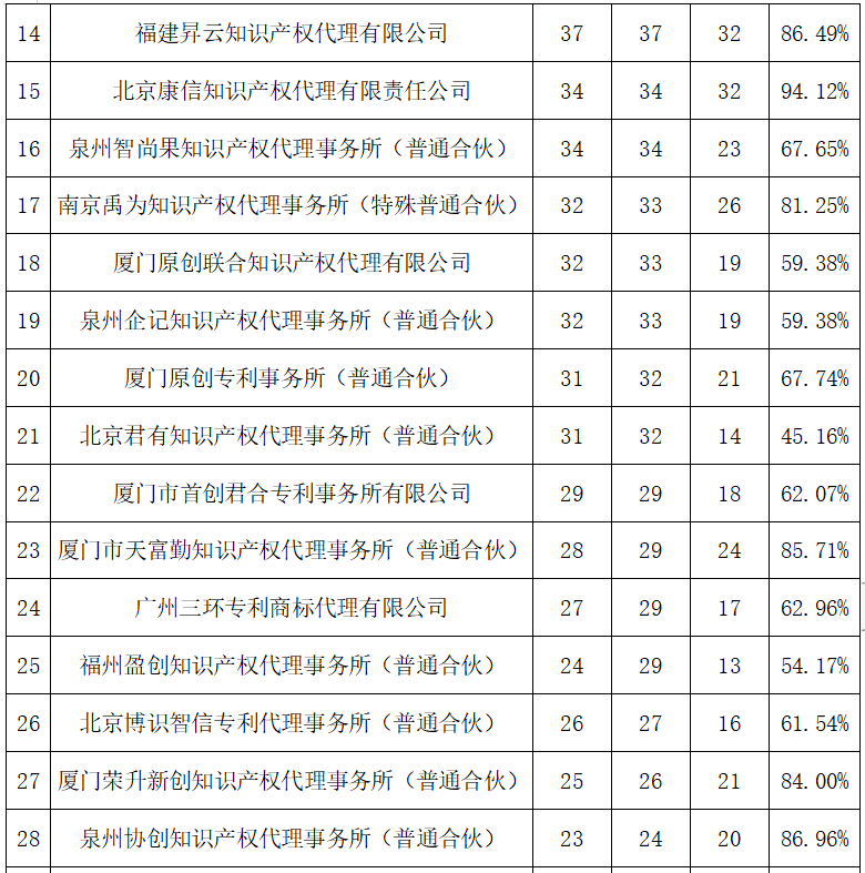 2023年度發(fā)明專利授權(quán)率前20名的代理機構(gòu)公布，前6名授權(quán)率100%｜附情況通報