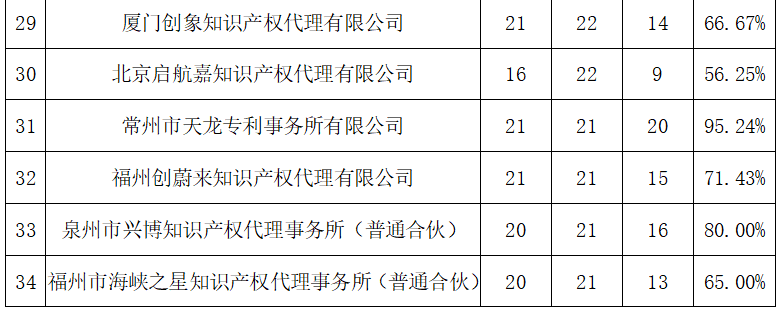 2023年度發(fā)明專利授權(quán)率前20名的代理機構(gòu)公布，前6名授權(quán)率100%｜附情況通報