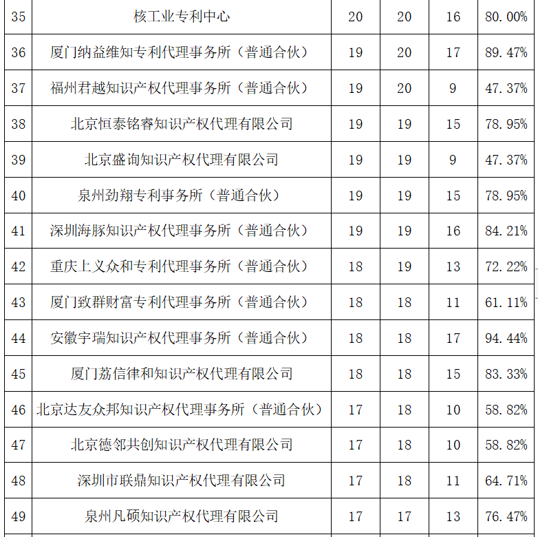 2023年度發(fā)明專利授權(quán)率前20名的代理機構(gòu)公布，前6名授權(quán)率100%｜附情況通報