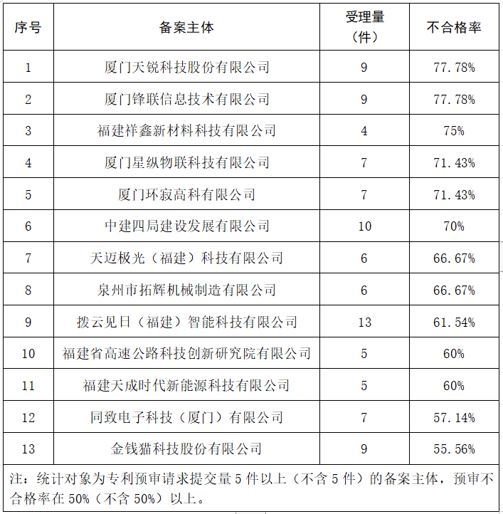 2023年度發(fā)明專利授權(quán)率前20名的代理機構(gòu)公布，前6名授權(quán)率100%｜附情況通報