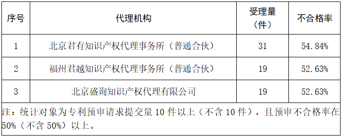 2023年度發(fā)明專利授權(quán)率前20名的代理機構(gòu)公布，前6名授權(quán)率100%｜附情況通報