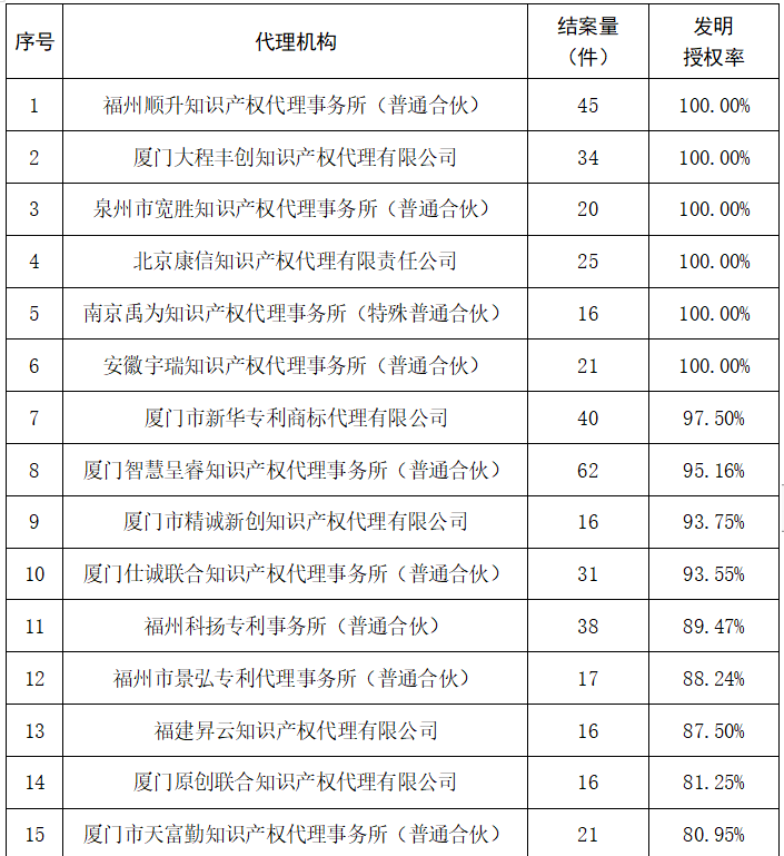 2023年度發(fā)明專利授權(quán)率前20名的代理機構(gòu)公布，前6名授權(quán)率100%｜附情況通報