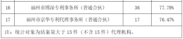 2023年度發(fā)明專利授權(quán)率前20名的代理機構(gòu)公布，前6名授權(quán)率100%｜附情況通報