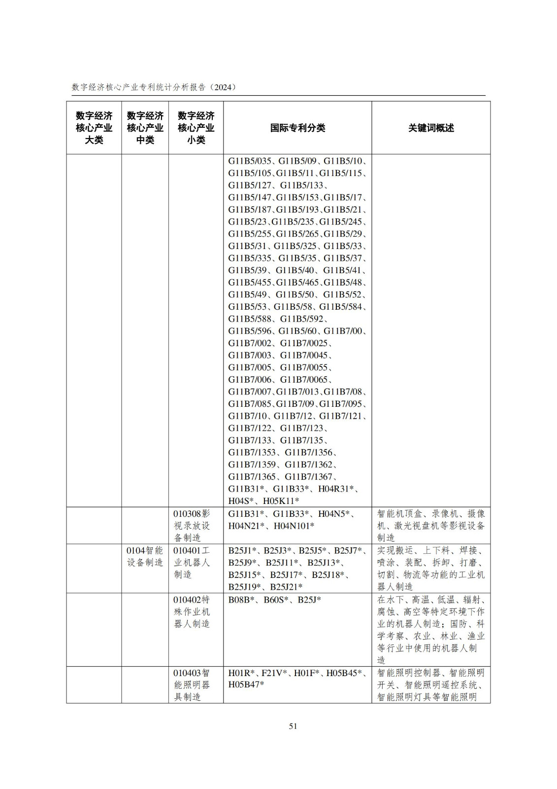 國(guó)知局：《數(shù)字經(jīng)濟(jì)核心產(chǎn)業(yè)專(zhuān)利統(tǒng)計(jì)分析報(bào)告（2024）》全文發(fā)布