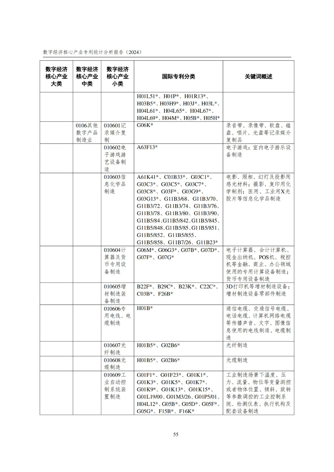 國(guó)知局：《數(shù)字經(jīng)濟(jì)核心產(chǎn)業(yè)專(zhuān)利統(tǒng)計(jì)分析報(bào)告（2024）》全文發(fā)布