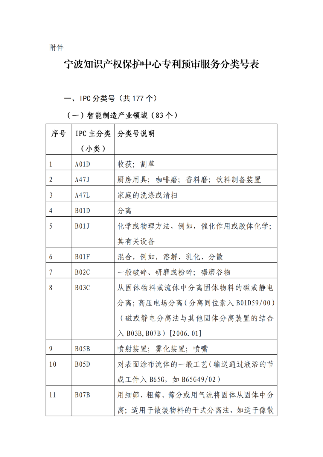 因分類號(hào)不符合未進(jìn)入預(yù)審?fù)ǖ赖膶＠暾?qǐng)，可再次遞交申請(qǐng) | 附最新分類號(hào)表