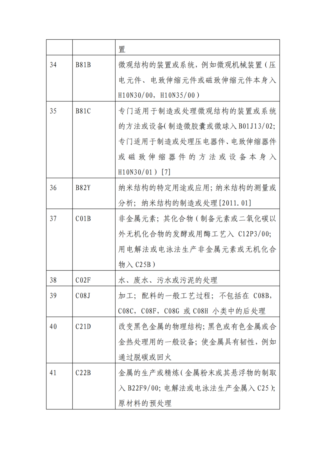 因分類號不符合未進入預審通道的專利申請，可再次遞交申請 | 附最新分類號表