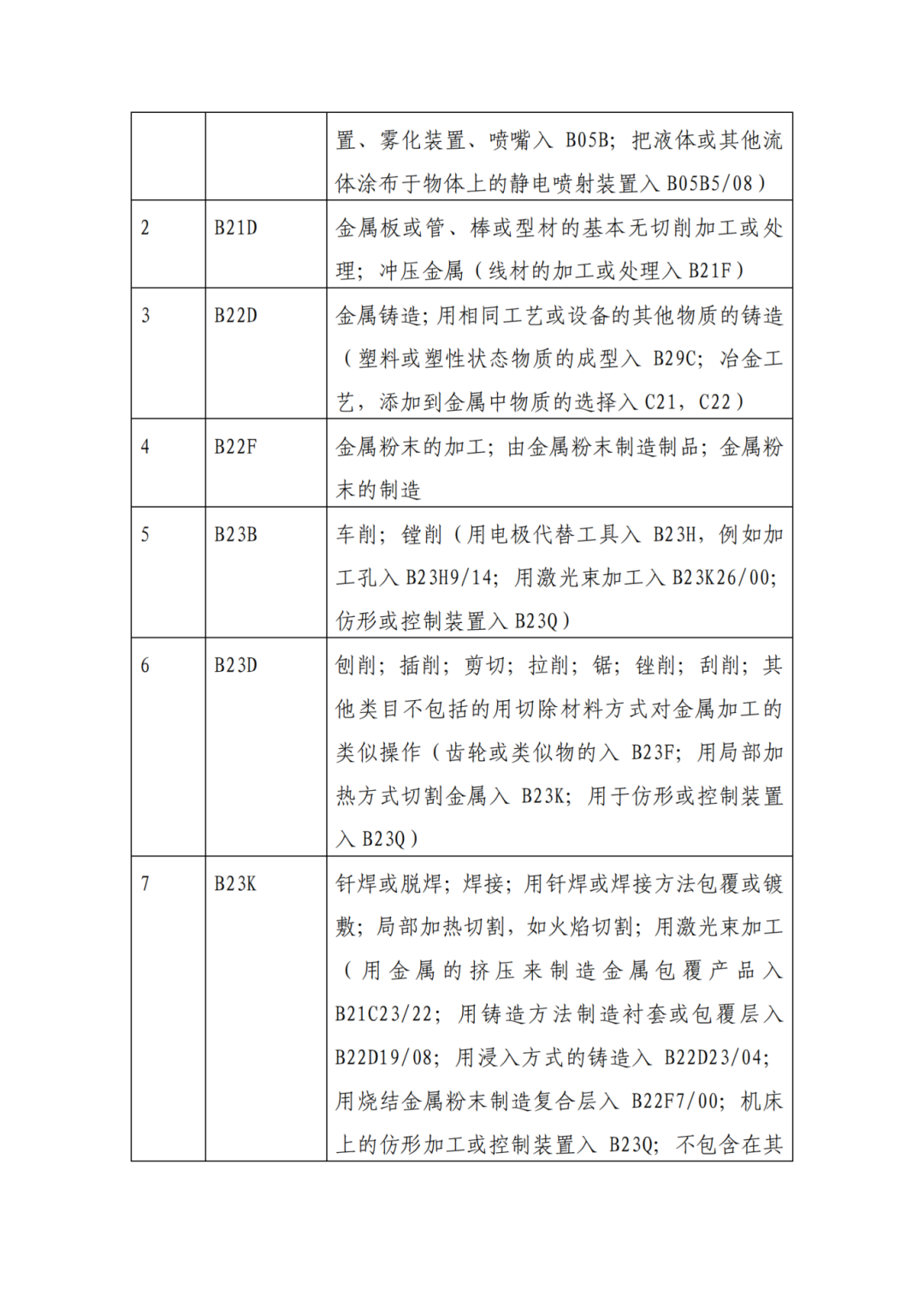 因分類號(hào)不符合未進(jìn)入預(yù)審?fù)ǖ赖膶＠暾?qǐng)，可再次遞交申請(qǐng) | 附最新分類號(hào)表