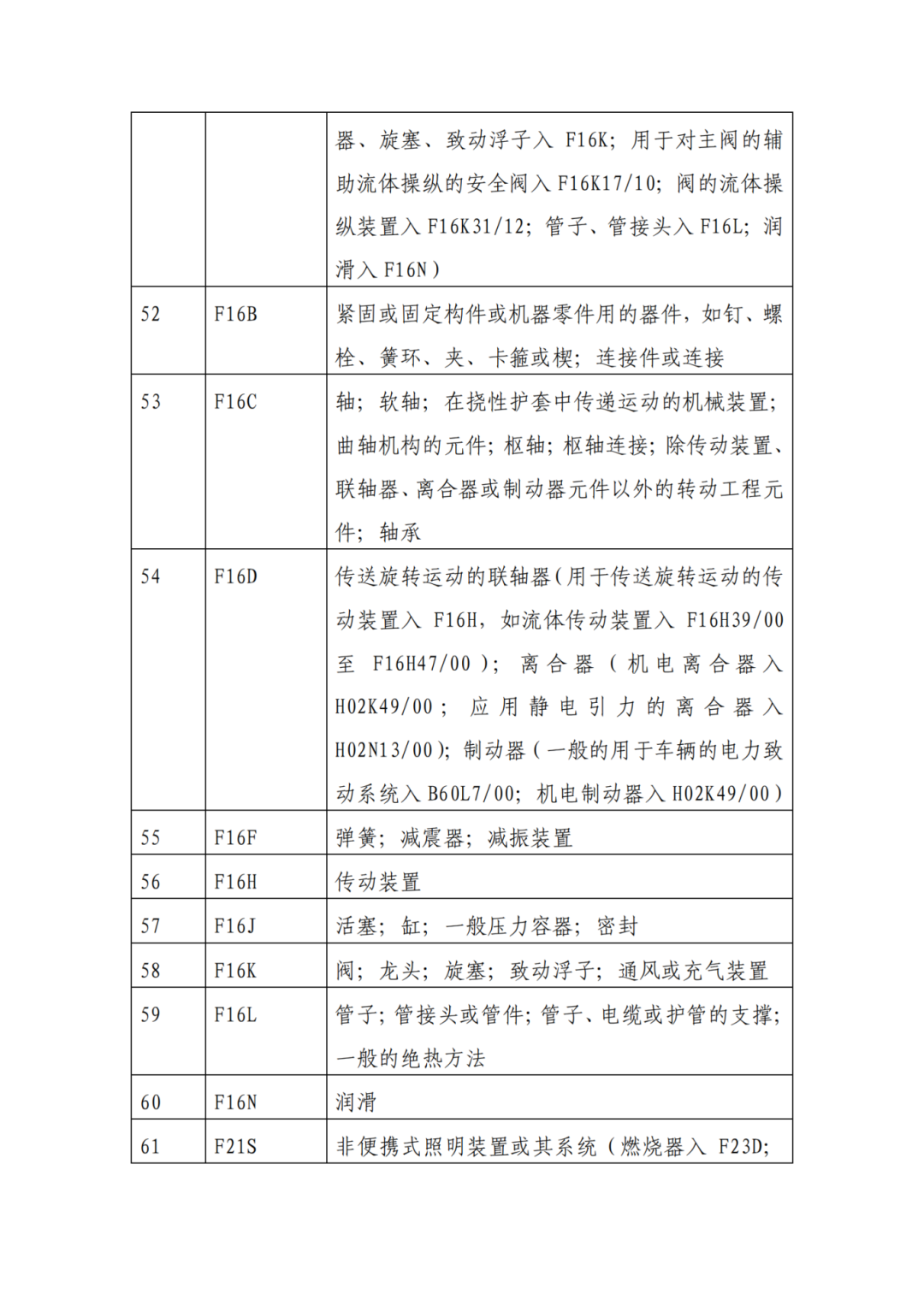 因分類號(hào)不符合未進(jìn)入預(yù)審?fù)ǖ赖膶＠暾?qǐng)，可再次遞交申請(qǐng) | 附最新分類號(hào)表