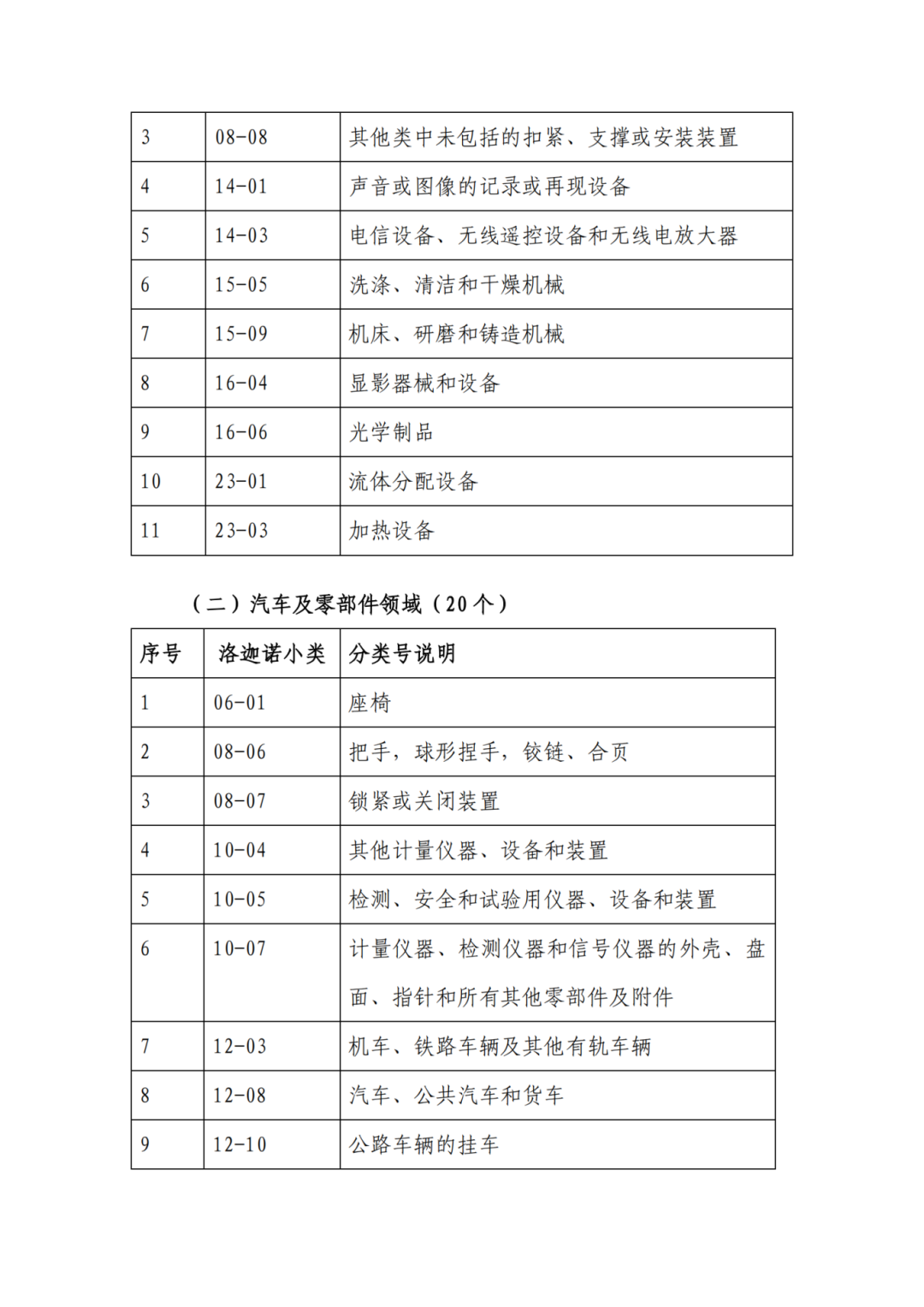 因分類號(hào)不符合未進(jìn)入預(yù)審?fù)ǖ赖膶＠暾?qǐng)，可再次遞交申請(qǐng) | 附最新分類號(hào)表