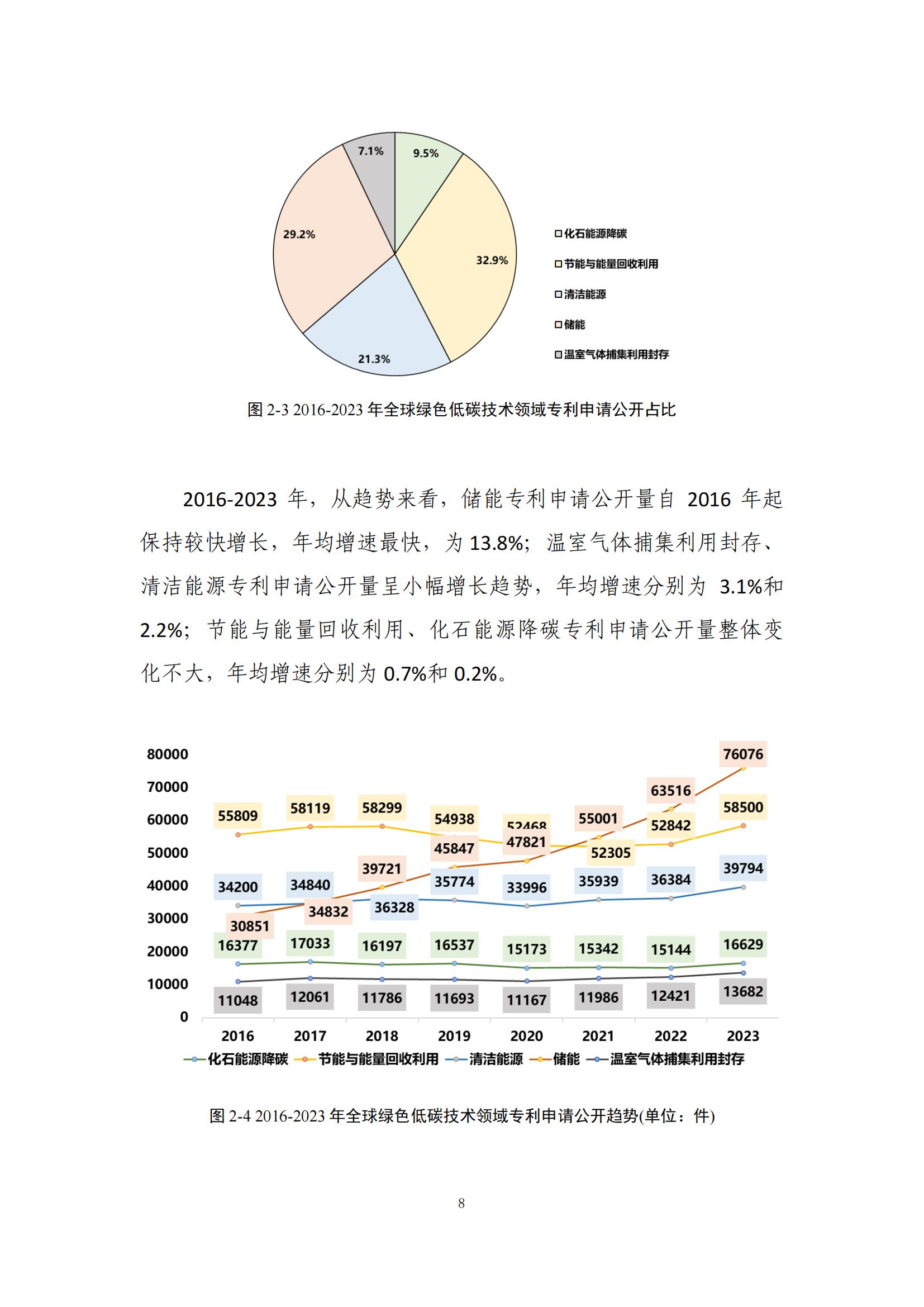 《綠色低碳專利統(tǒng)計(jì)分析報(bào)告（2024）》中英文版全文發(fā)布！