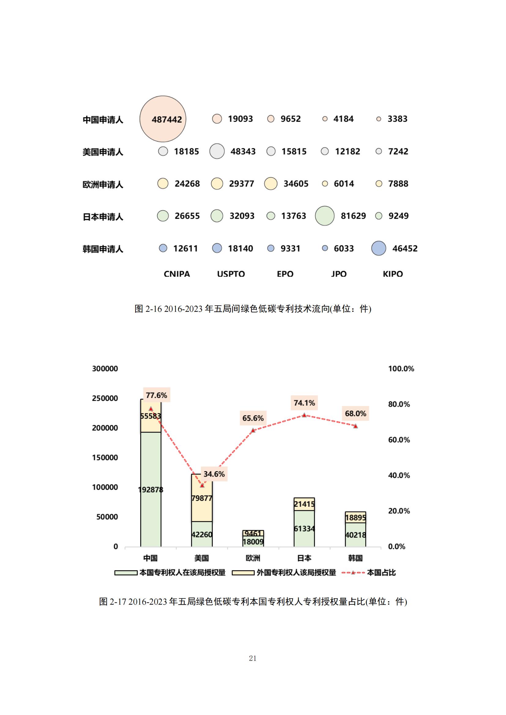 《綠色低碳專(zhuān)利統(tǒng)計(jì)分析報(bào)告（2024）》中英文版全文發(fā)布！