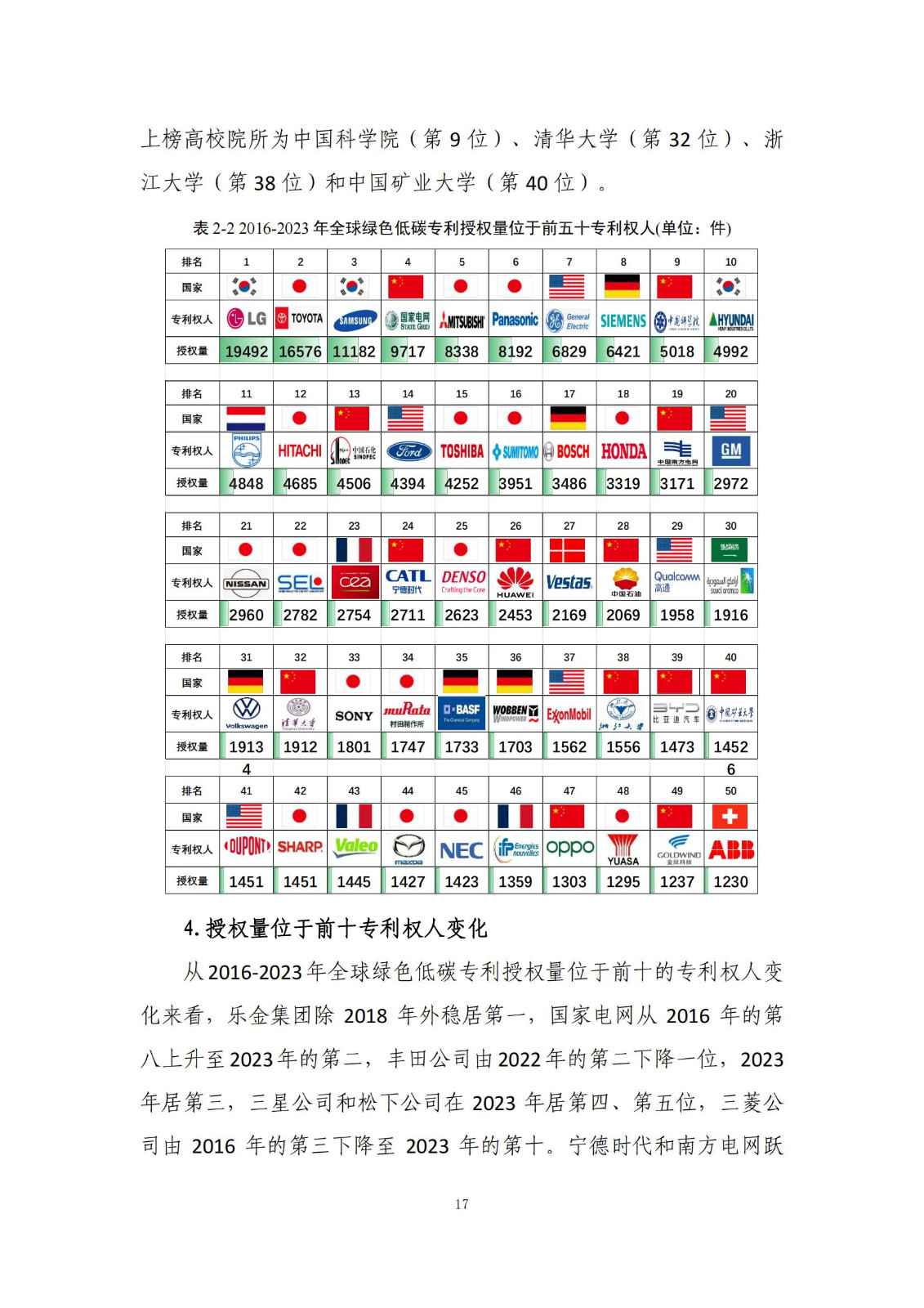 《綠色低碳專利統(tǒng)計(jì)分析報(bào)告（2024）》中英文版全文發(fā)布！