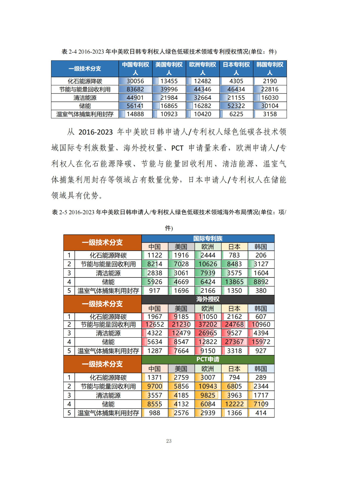 《綠色低碳專利統(tǒng)計(jì)分析報(bào)告（2024）》中英文版全文發(fā)布！