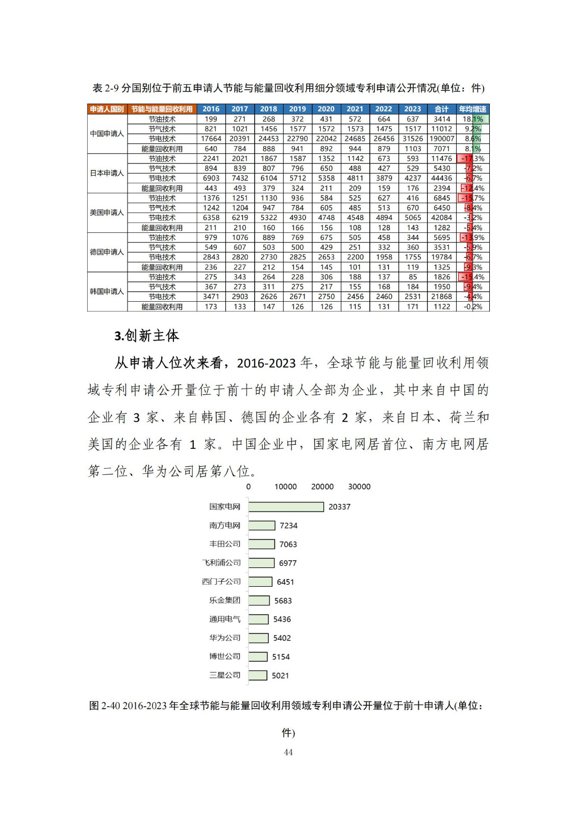 《綠色低碳專(zhuān)利統(tǒng)計(jì)分析報(bào)告（2024）》中英文版全文發(fā)布！