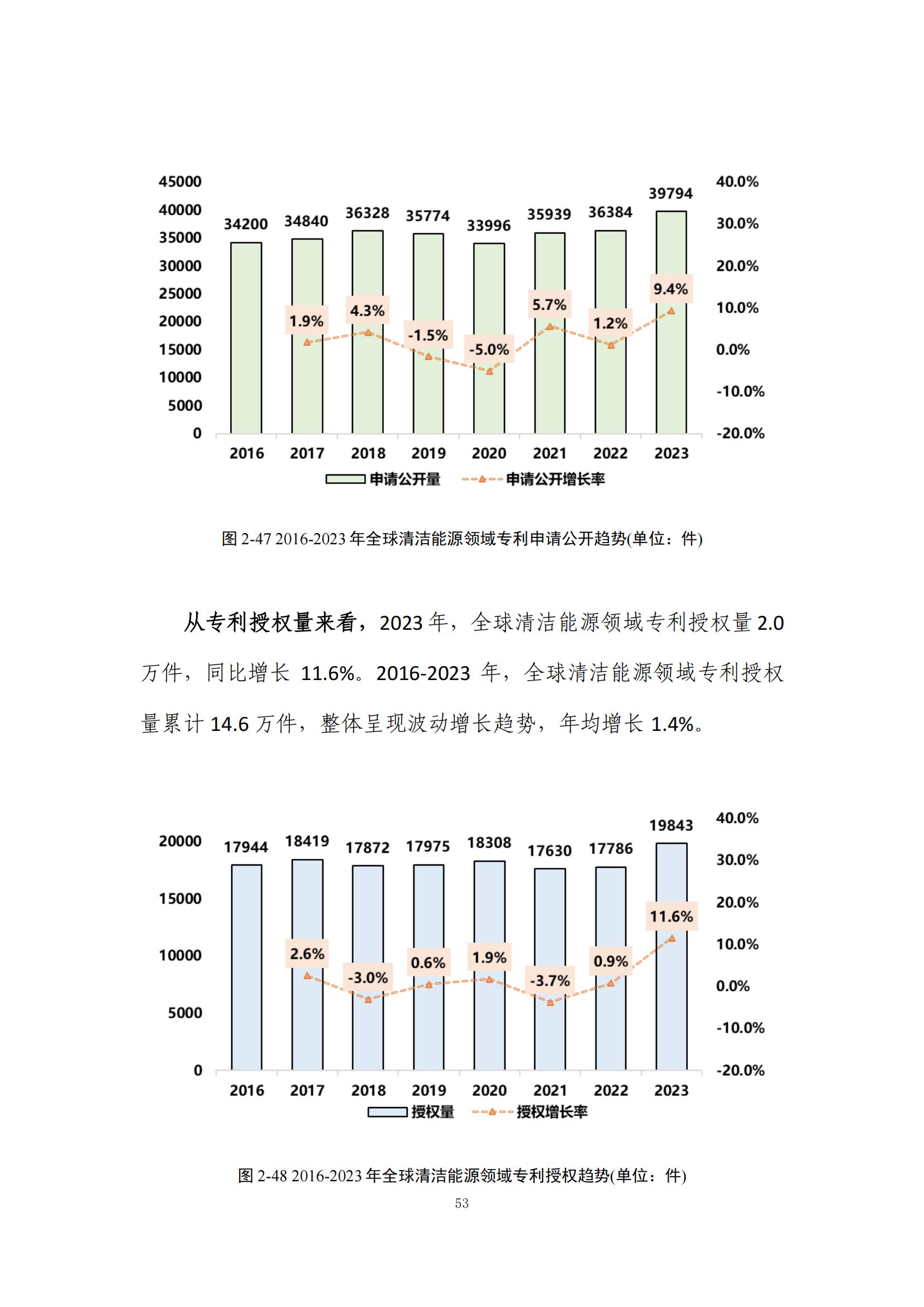 《綠色低碳專利統(tǒng)計(jì)分析報(bào)告（2024）》中英文版全文發(fā)布！