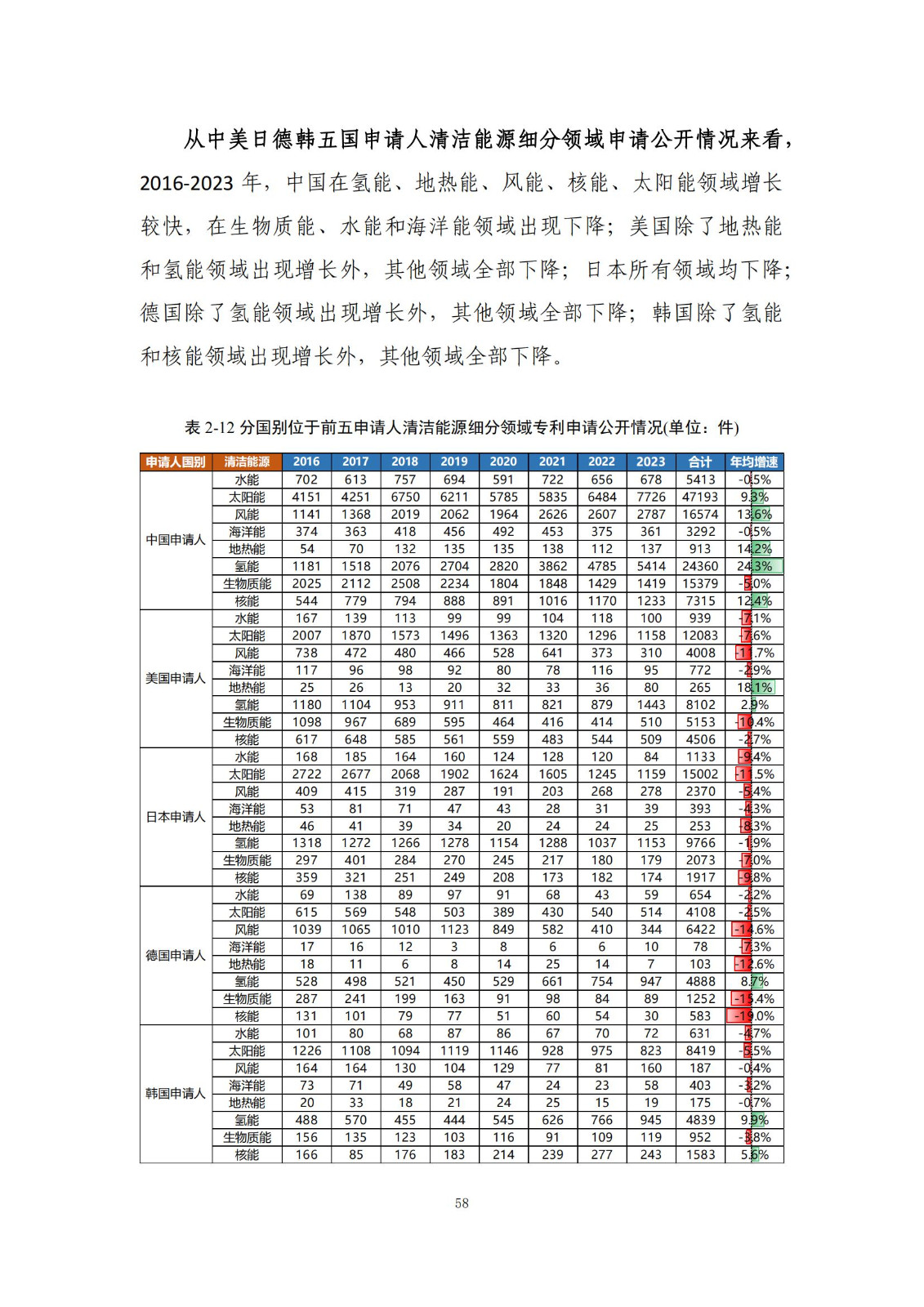 《綠色低碳專(zhuān)利統(tǒng)計(jì)分析報(bào)告（2024）》中英文版全文發(fā)布！