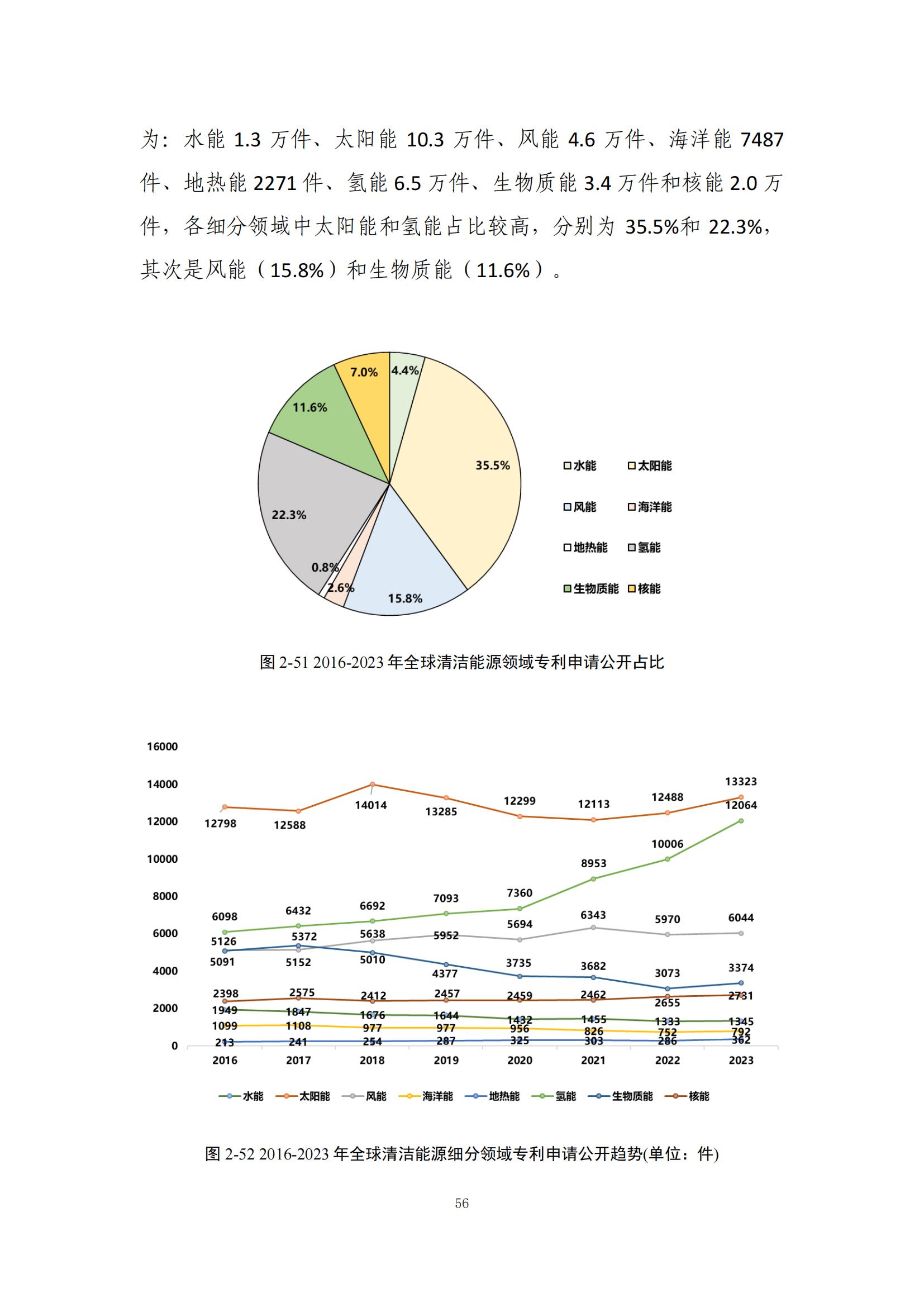 《綠色低碳專(zhuān)利統(tǒng)計(jì)分析報(bào)告（2024）》中英文版全文發(fā)布！