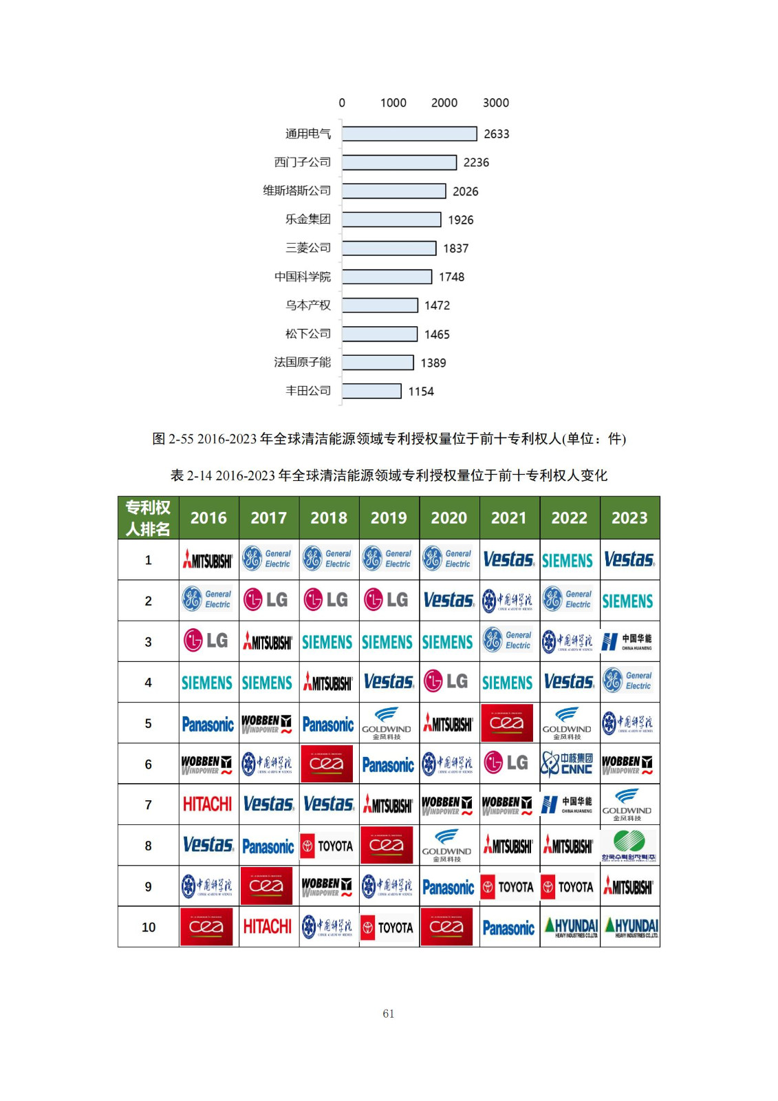 《綠色低碳專(zhuān)利統(tǒng)計(jì)分析報(bào)告（2024）》中英文版全文發(fā)布！