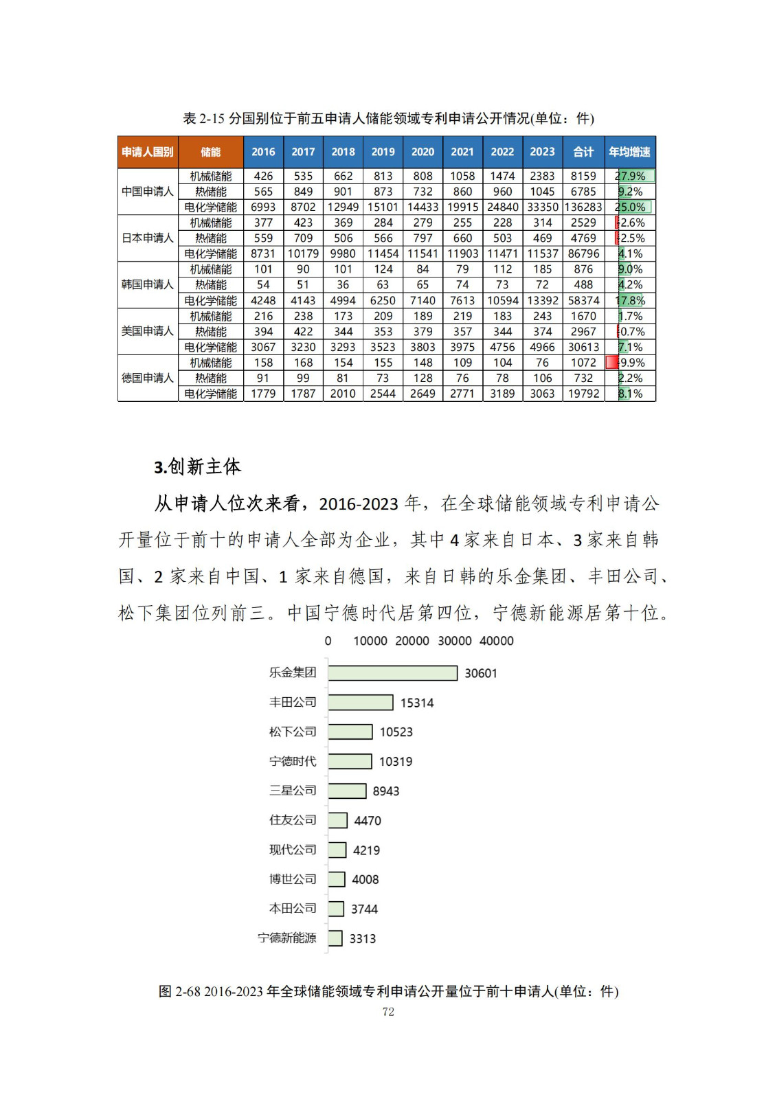 《綠色低碳專利統(tǒng)計(jì)分析報(bào)告（2024）》中英文版全文發(fā)布！