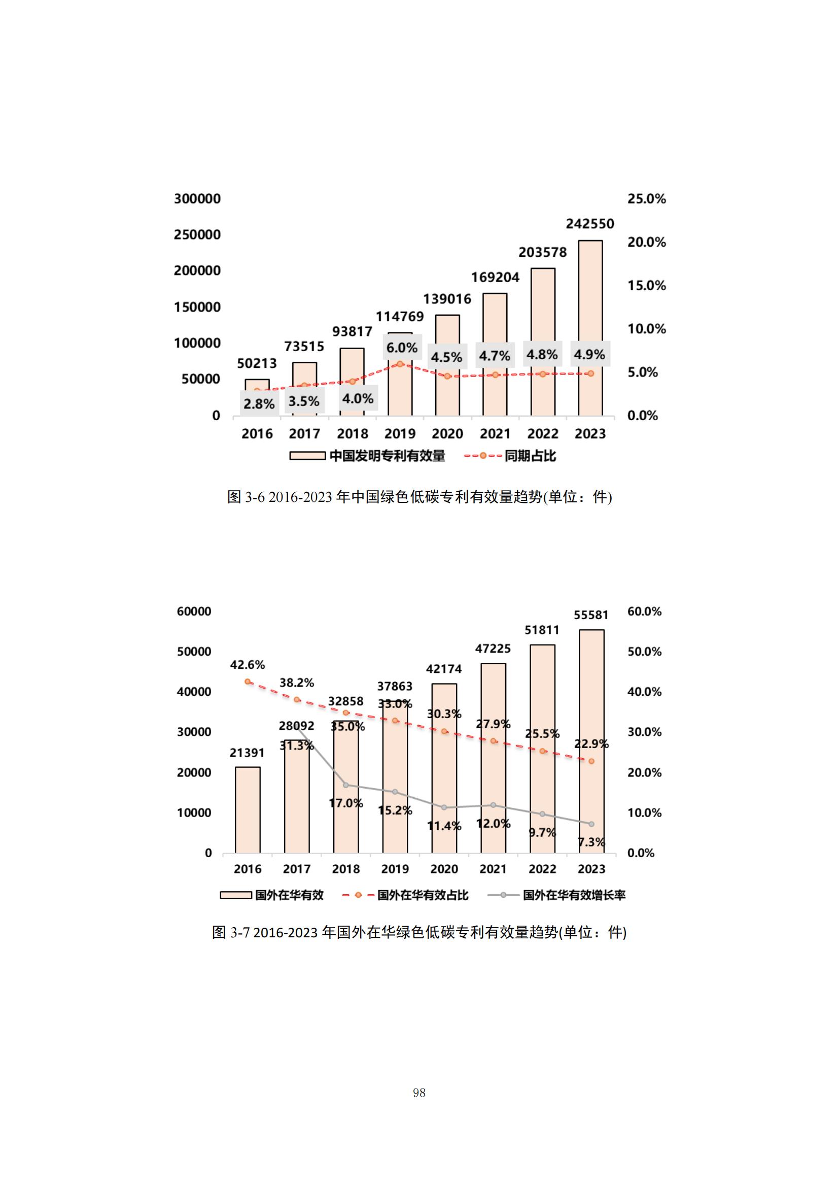 《綠色低碳專(zhuān)利統(tǒng)計(jì)分析報(bào)告（2024）》中英文版全文發(fā)布！