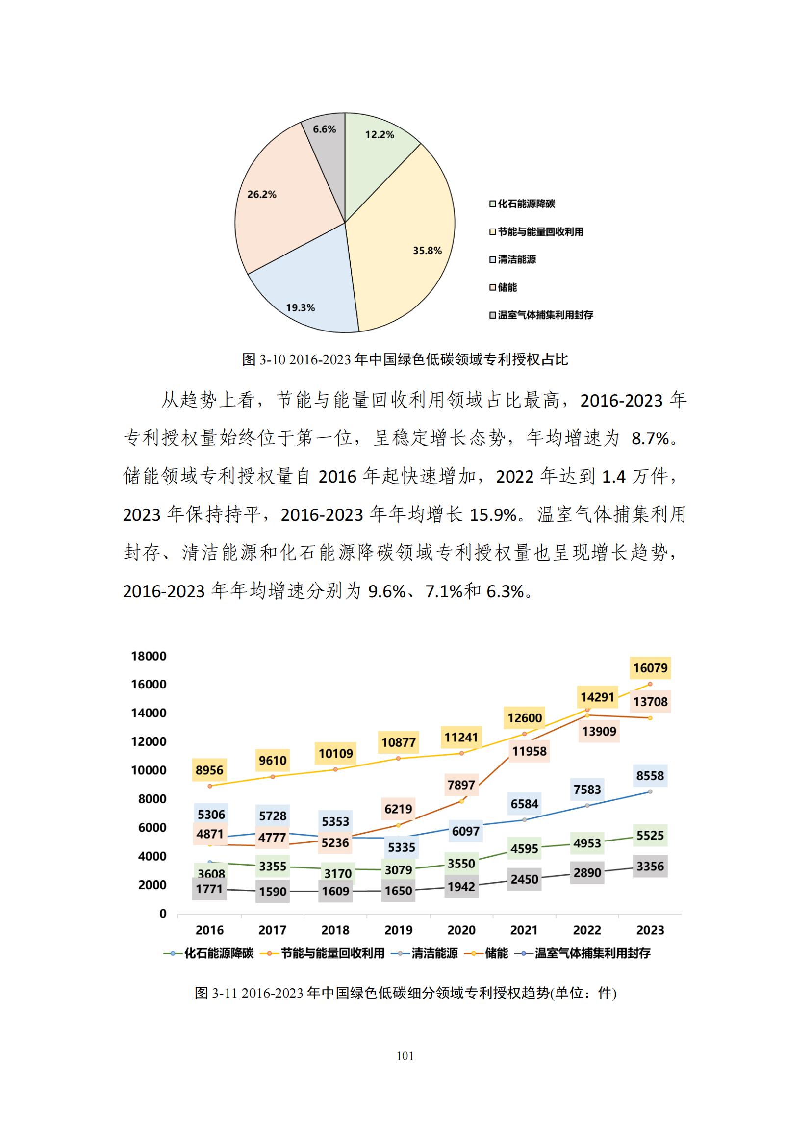 《綠色低碳專利統(tǒng)計(jì)分析報(bào)告（2024）》中英文版全文發(fā)布！